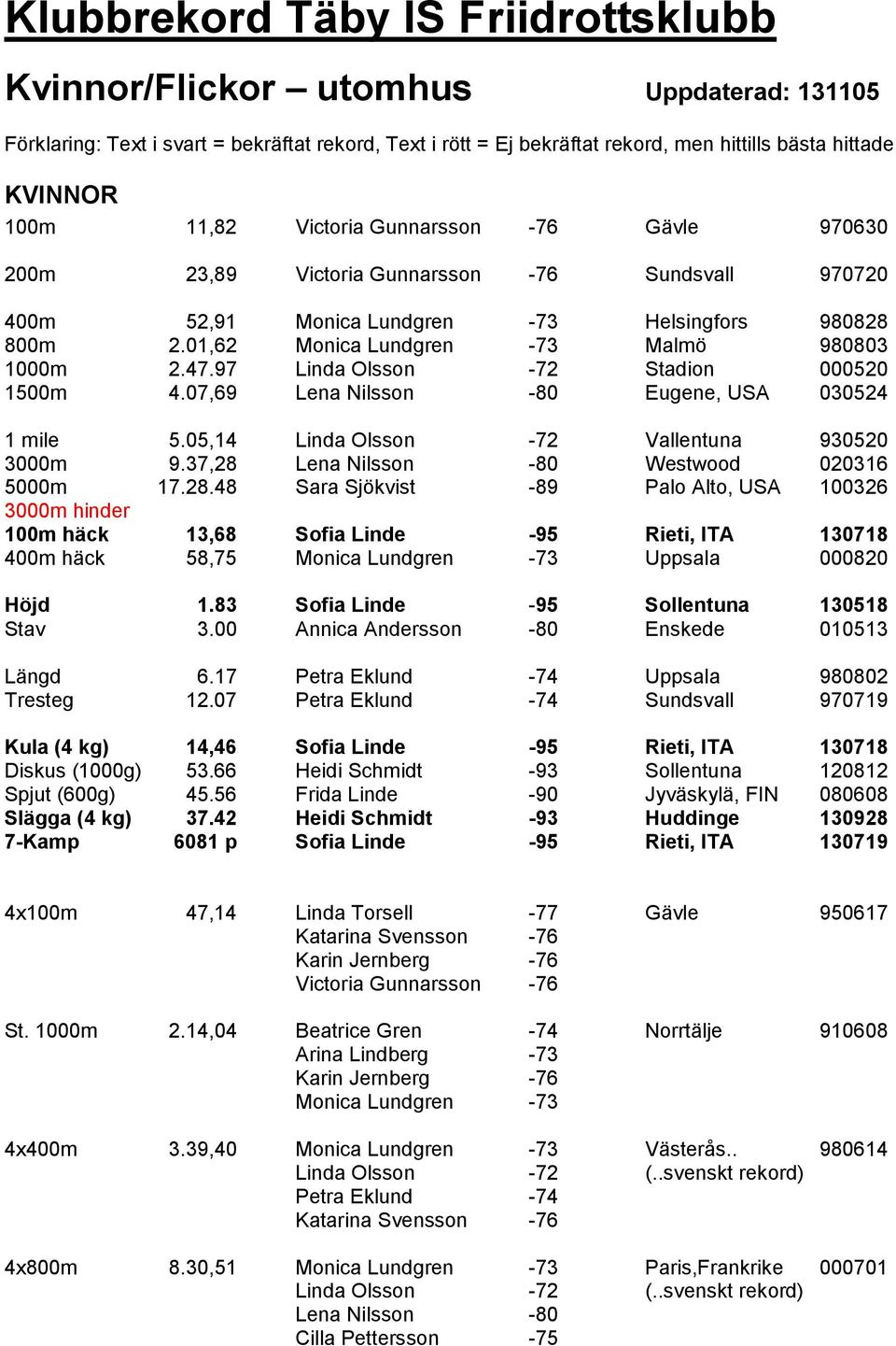 07,69 Lena Nilsson -80 Eugene, USA 030524 1 mile 5.05,14 Linda Olsson -72 Vallentuna 930520 3000m 9.37,28 