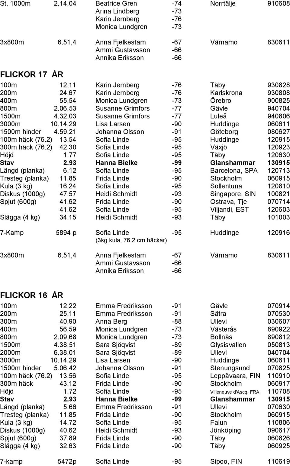 06,53 Susanne Grimfors -77 Gävle 940704 1500m 4.32,03 Susanne Grimfors -77 Luleå 940806 3000m 10.14.29 Lisa Larsen -90 Huddinge 060611 1500m hinder 4.59.