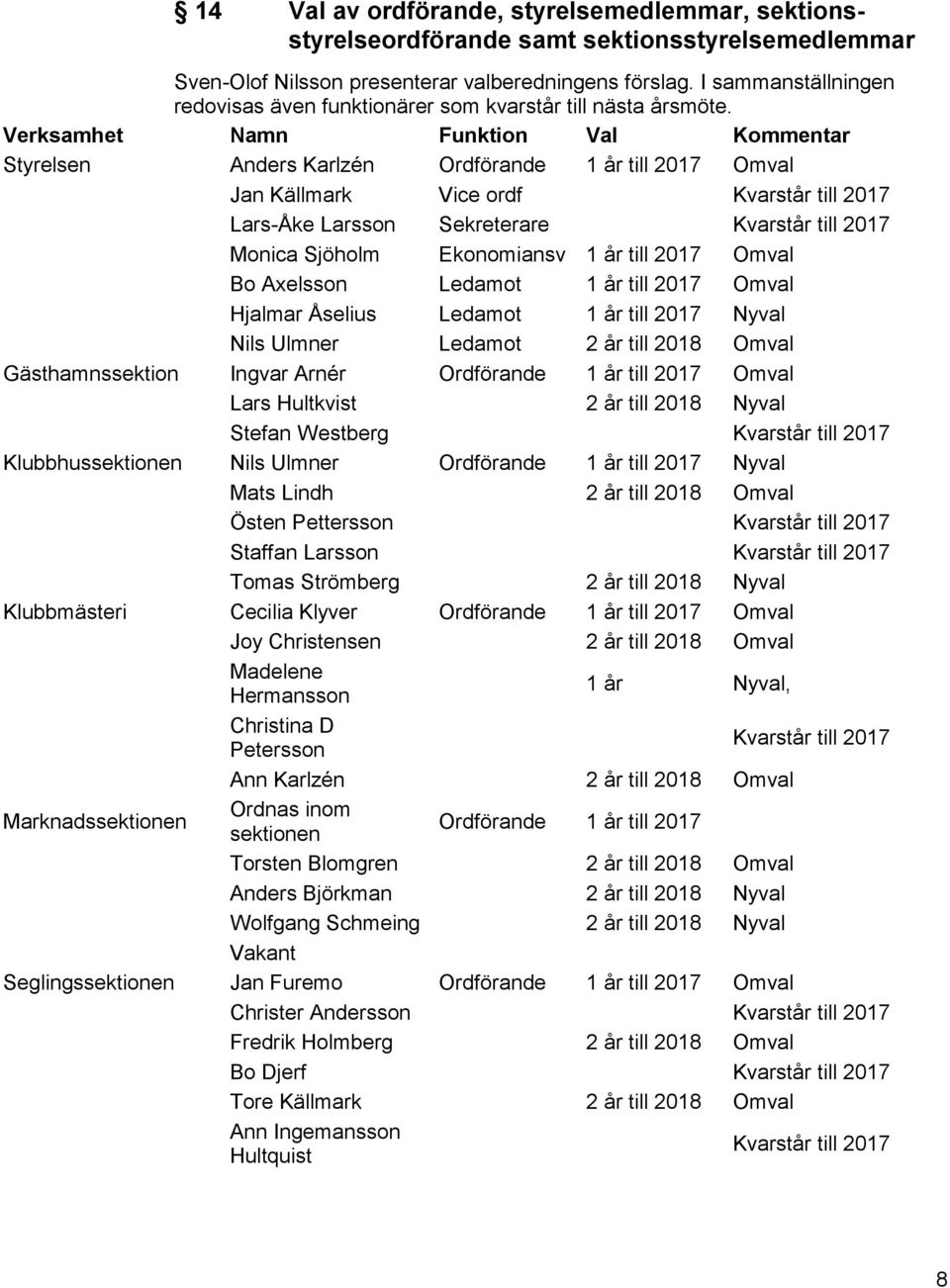 Verksamhet Namn Funktion Val Kommentar Styrelsen Anders Karlzén Ordförande 1 år till 2017 Omval Jan Källmark Vice ordf Kvarstår till 2017 Lars-Åke Larsson Sekreterare Kvarstår till 2017 Monica