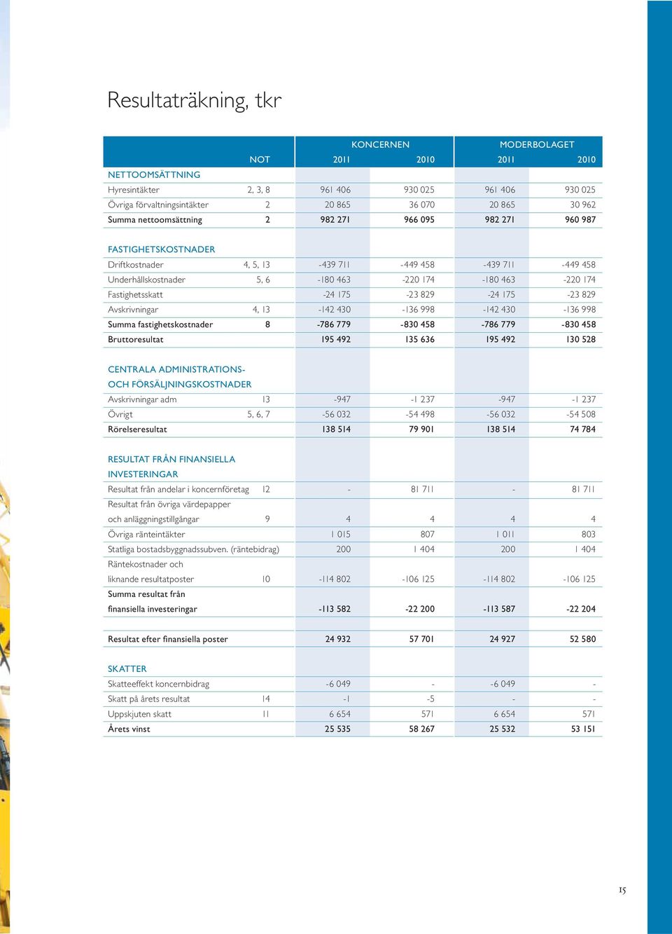 Fastighetsskatt -24 175-23 829-24 175-23 829 Avskrivningar 4, 13-142 430-136 998-142 430-136 998 Summa fastighetskostnader 8-786 779-830 458-786 779-830 458 Bruttoresultat 195 492 135 636 195 492 130