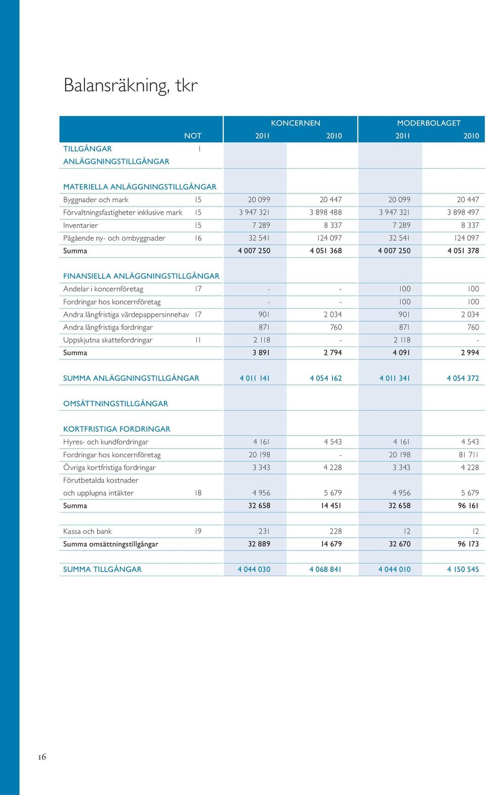 4 051 368 4 007 250 4 051 378 FINANSIELLA ANLÄGGNINGSTILLGÅNGAR Andelar i koncernföretag 17 - - 100 100 Fordringar hos koncernföretag - - 100 100 Andra långfristiga värdepappersinnehav 17 901 2 034