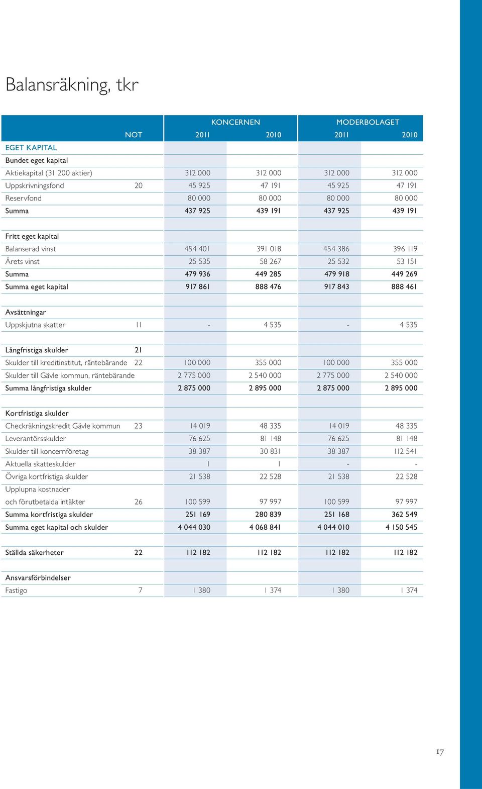 Summa 479 936 449 285 479 918 449 269 Summa eget kapital 917 861 888 476 917 843 888 461 Avsättningar Uppskjutna skatter 11-4 535-4 535 Långfristiga skulder 21 Skulder till kreditinstitut,