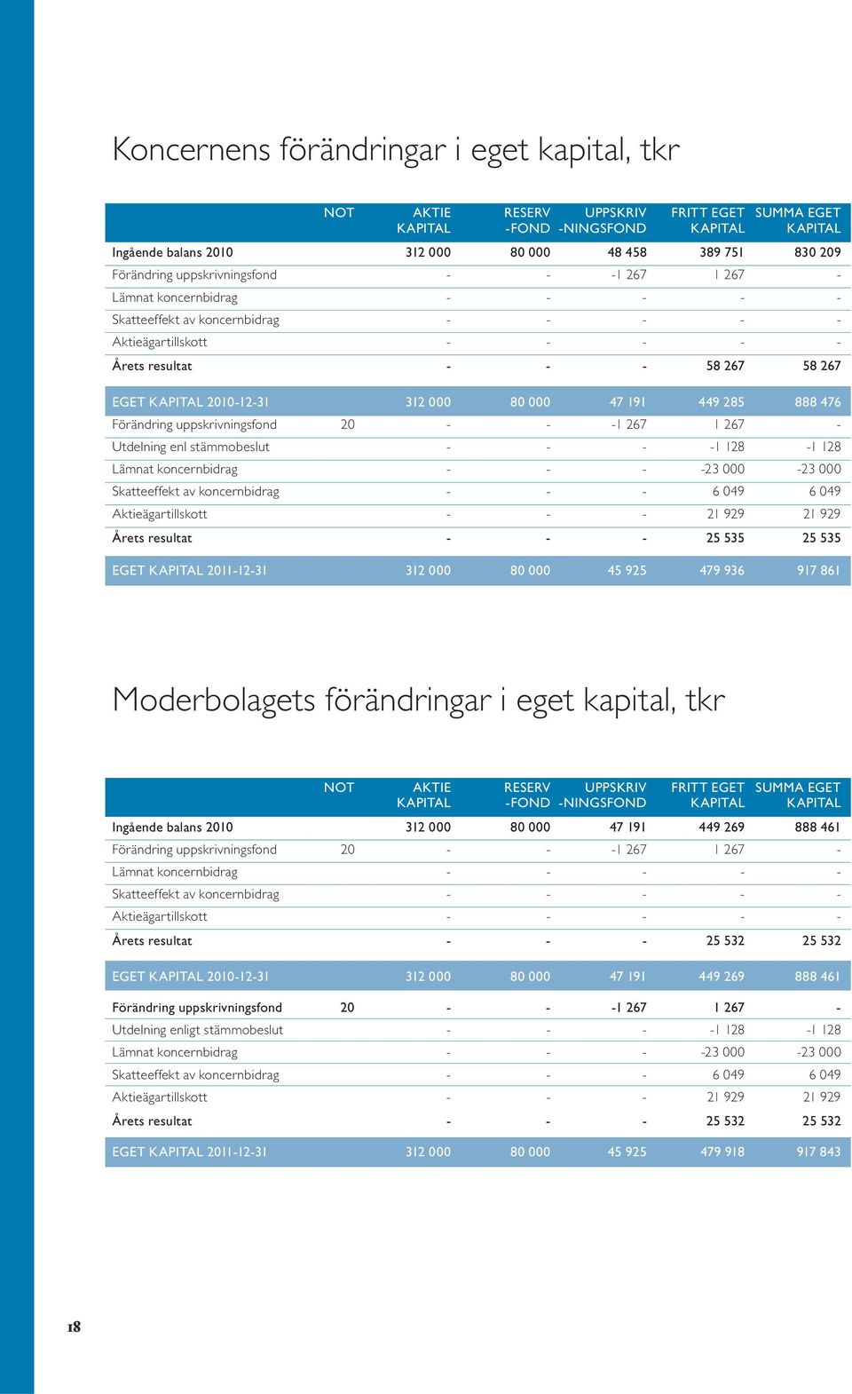 2010-12-31 312 000 80 000 47 191 449 285 888 476 Förändring uppskrivningsfond 20 - - -1 267 1 267 - Utdelning enl stämmobeslut - - - -1 128-1 128 Lämnat koncernbidrag - - - -23 000-23 000