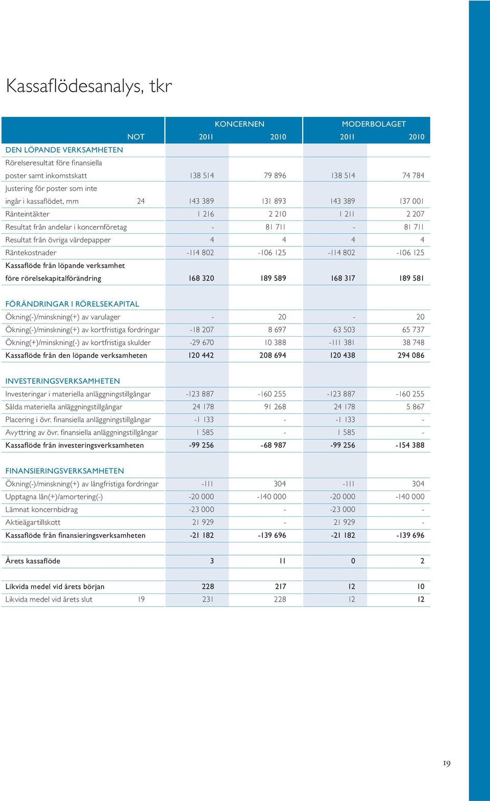 värdepapper 4 4 4 4 Räntekostnader -114 802-106 125-114 802-106 125 Kassafl öde från löpande verksamhet före rörelsekapitalförändring 168 320 189 589 168 317 189 581 FÖRÄNDRINGAR I RÖRELSEKAPITAL