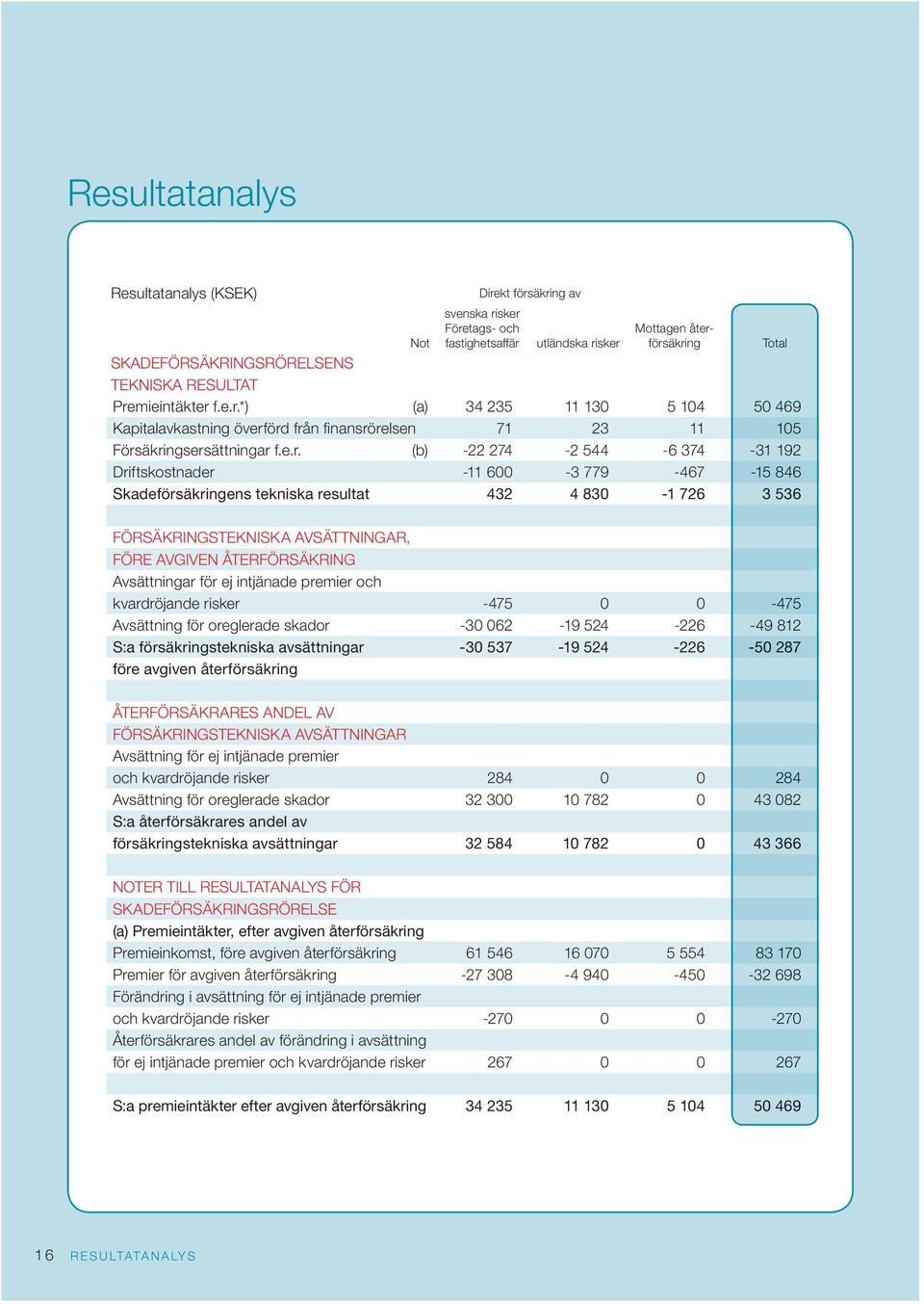 600-3 779-467 -15 846 Skadeförsäkringens tekniska resultat 432 4 830-1 726 3 536 Total FÖRSÄKRINGSTEKNISKA AVSÄTTNINGAR, FÖRE AVGIVEN ÅTERFÖRSÄKRING Avsättningar för ej intjänade premier och