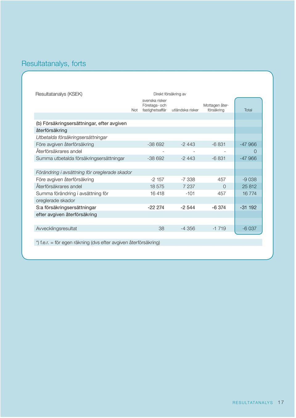 831-47 966 Förändring i avsättning för oreglerade skador Före avgiven återförsäkring -2 157-7 338 457-9 038 Återförsäkrares andel 18 575 7 237 0 25 812 Summa förändring i avsättning för 16 418-101