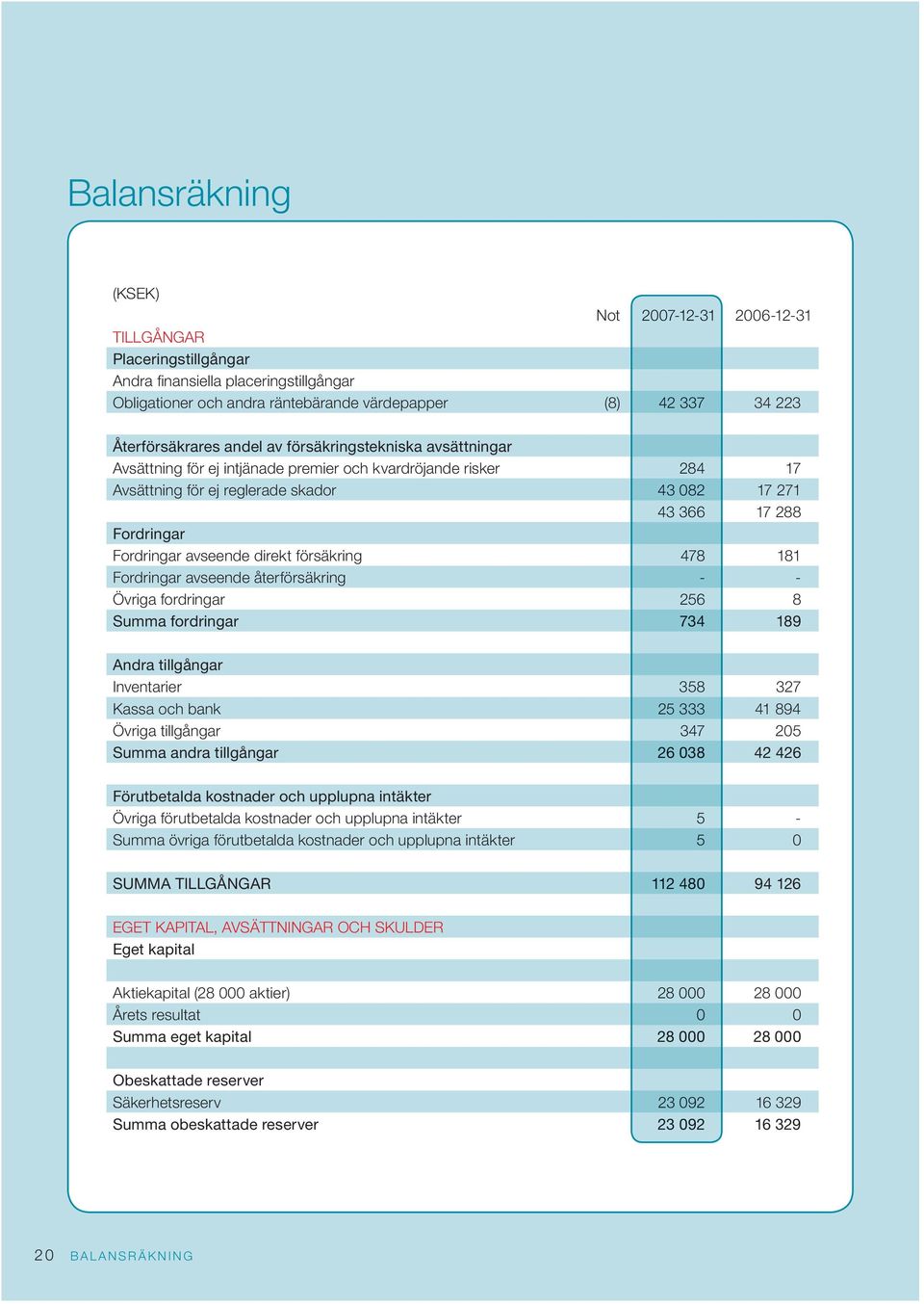 Fordringar avseende direkt försäkring 478 181 Fordringar avseende återförsäkring - - Övriga fordringar 256 8 Summa fordringar 734 189 Andra tillgångar Inventarier 358 327 Kassa och bank 25 333 41 894