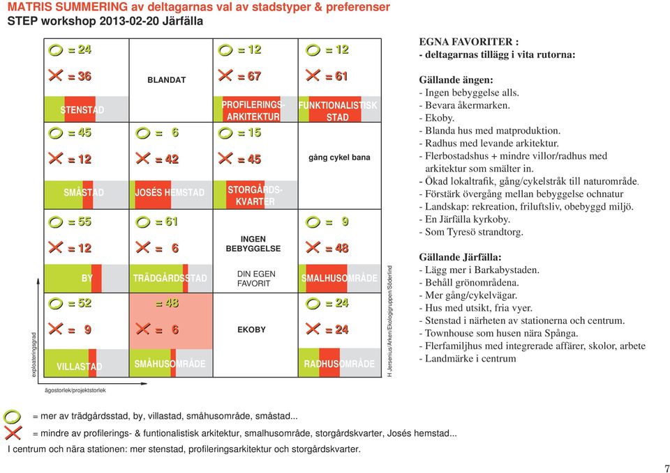 FAVORIT = 61 FUNKTIONALISTISK STAD = 9 = 48 BY TRÄDGÅRDSSTAD SMALHUSOMRÅDE EKOBY gång cykel bana = 24 = 24 RADHUSOMRÅDE H Jersenius/Arken/Ekologigruppen/Söderlind Gällande ängen: - Ingen bebyggelse