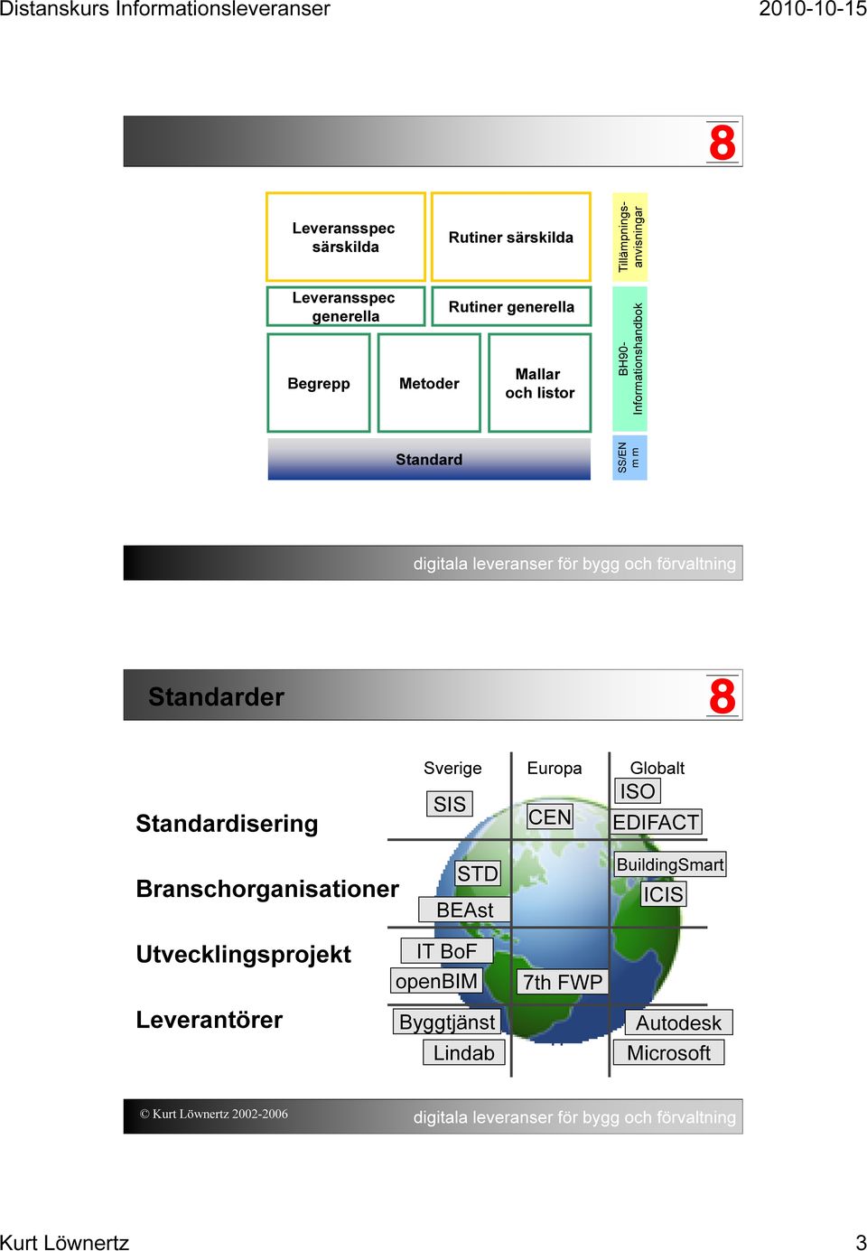 Standarder Standardisering Sverige Europa Globalt ISO SIS CEN EDIFACT Branschorganisationer Utvecklingsprojekt STD BEAst