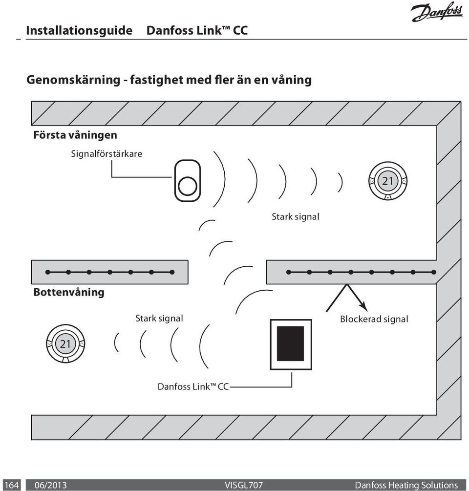 signal Bottenvåning Stark signal Blockerad