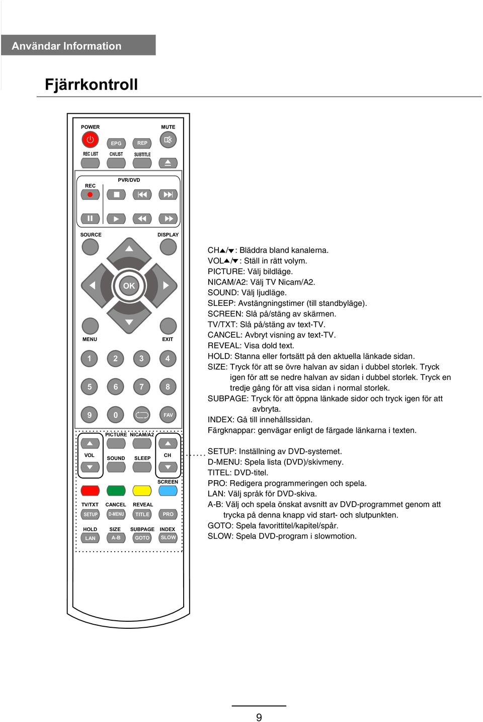 SOUND: Välj ljudläge. SLEEP: Avstängningstimer (till standbyläge). SCREEN: Slå på/stäng av skärmen. TV/TXT: Slå på/stäng av text-tv. CANCEL: Avbryt visning av text-tv. REVEAL: Visa dold text.