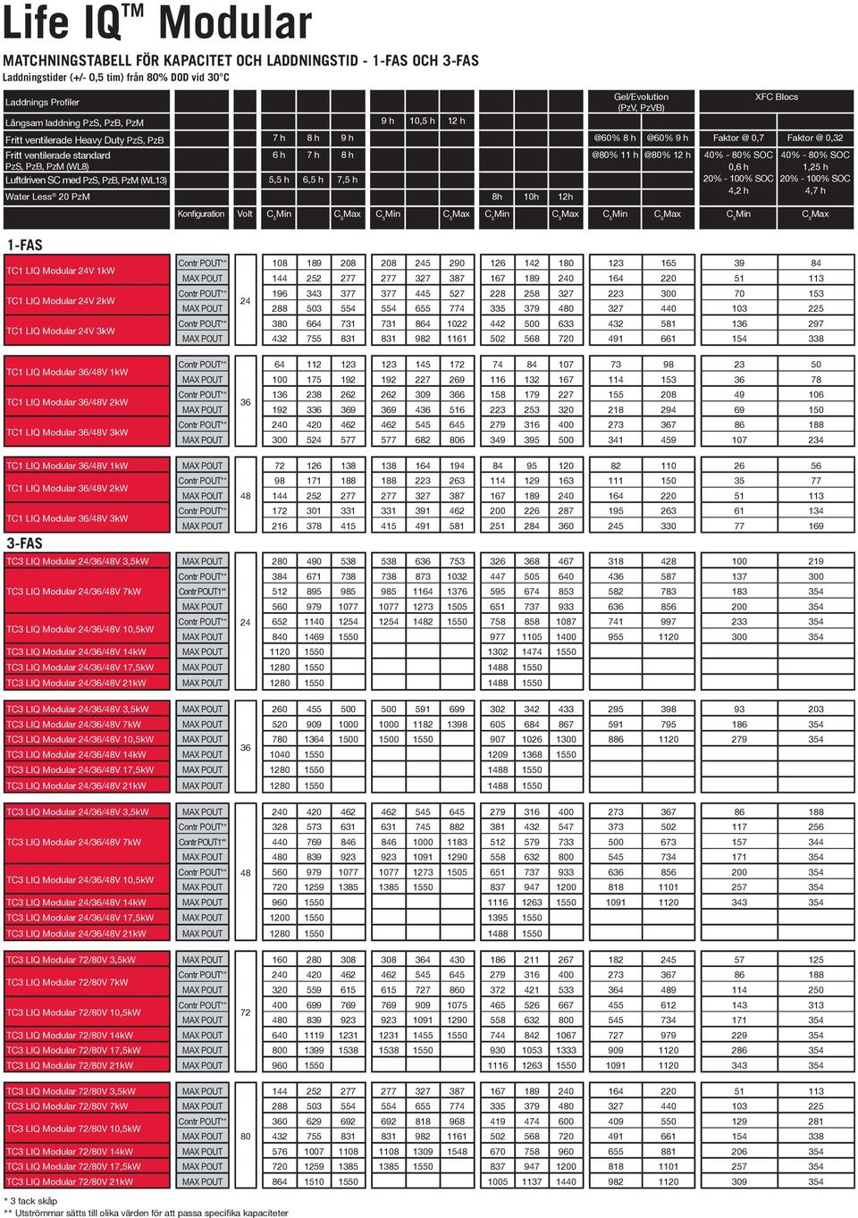 @80% 12 h 40% - 80% SOC 0,6 h 40% - 80% SOC 1,25 h 20% - 100% SOC 4,7 h Luftdriven SC med PzS, PzB, PzM (WL13) 5,5 h 6,5 h 7,5 h 20% - 100% SOC 4,2 h Water Less 20 PzM 8h 10h 12h Konfiguration Vot C