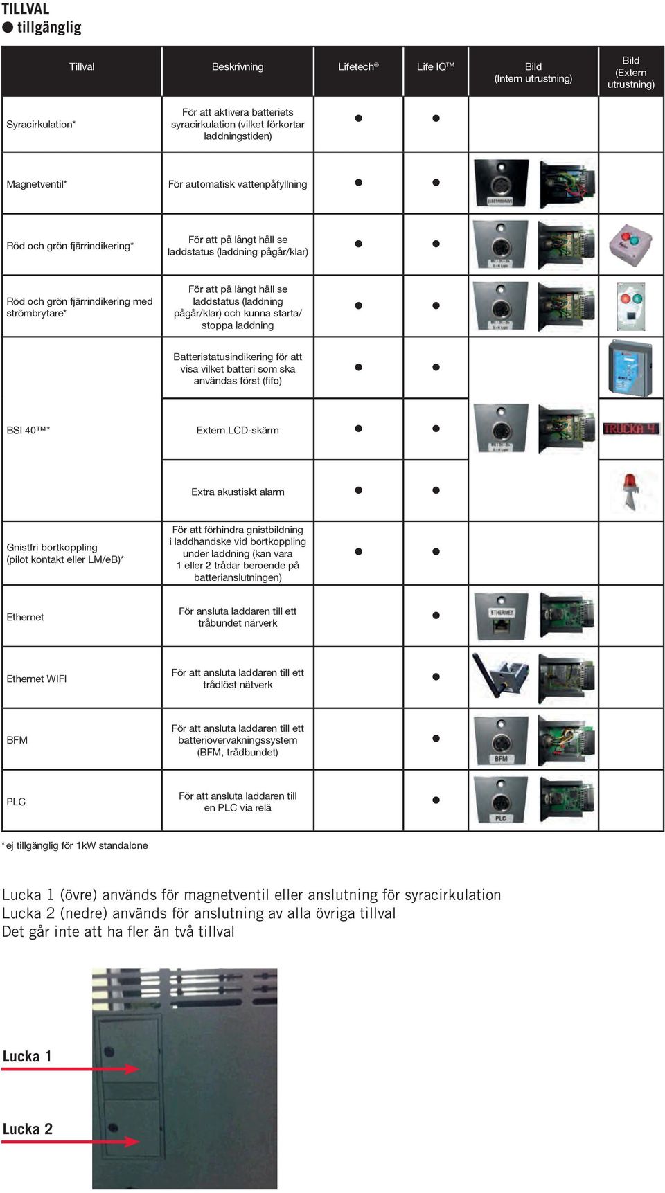 addstatus (addning pågår/kar) och kunna starta/ stoppa addning Batteristatusindikering för att visa viket batteri som ska användas först (fifo) BSI 40 * Extern LCD-skärm Extra akustiskt aarm Gnistfri