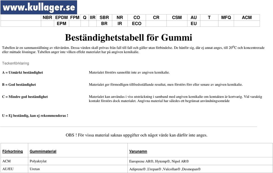 Teckenförklaring A = Utmärkt beständighet Materialet förstörs sannolikt inte av angiven kemikalie.