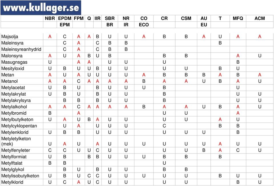 B A U Metylbromid B A U U A Metylbutylketon U A U B A U U U U A U Metylcyklopentan U A U U U C B B Metylenklorid U B B U U U U U U B Metyletylketon (mek) U A U A U U U U U U A U U