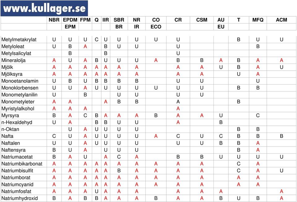 U A B B U U A B n-oktan U A U U U U B B Nafta C U A U U U U A C U C B B B Naftalen U U A U U U U U U B B A Naftensyra B U A U U U B A Natriumacetat B A U A C A B B U U U U Natriumbikarbonat A A A A A
