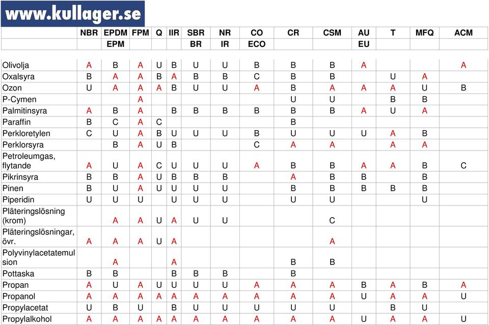 Pinen B U A U U U U B B B B B Piperidin U U U U U U U U U Pläteringslösning (krom) A A U A U U C Pläteringslösningar, övr.