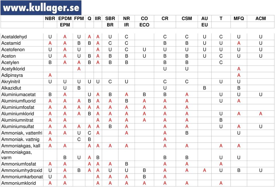 Aluminiumklorid A A A B A A A A A A U A A Aluminiumnitrat A A A A A A A A B Aluminiumsulfat A A A A A B A A A U A U Ammoniak, vattenfri A A U C A A A B U Ammoniak.