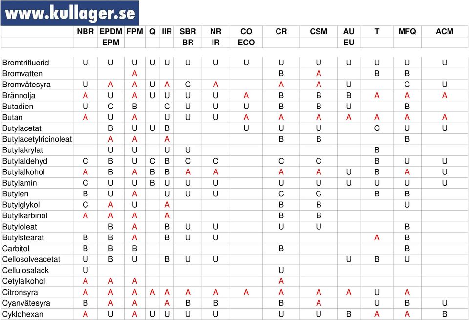 Butylamin C U U B U U U U U U U U U Butylen B U A U U U C C B B Butylglykol C A U A B B U Butylkarbinol A A A A B B Butyloleat B A B U U U U B Butylstearat B B A B U U A B Carbitol B B