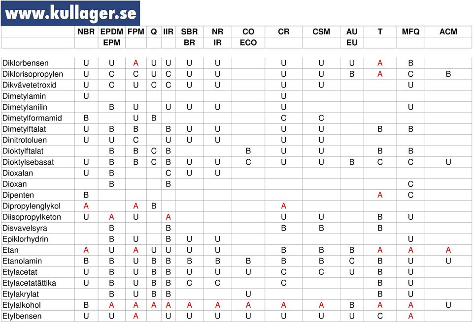 Dipenten B A C Dipropylenglykol A A B A Diisopropylketon U A U A U U B U Disvavelsyra B B B B B Epiklorhydrin B U B U U U Etan A U A U U U U B B B A A A Etanolamin B B U B B B B B