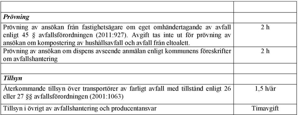 Prövning av ansökan om dispens avseende anmälan enligt kommunens föreskrifter om avfallshantering 2 h 2 h Tillsyn Återkommande