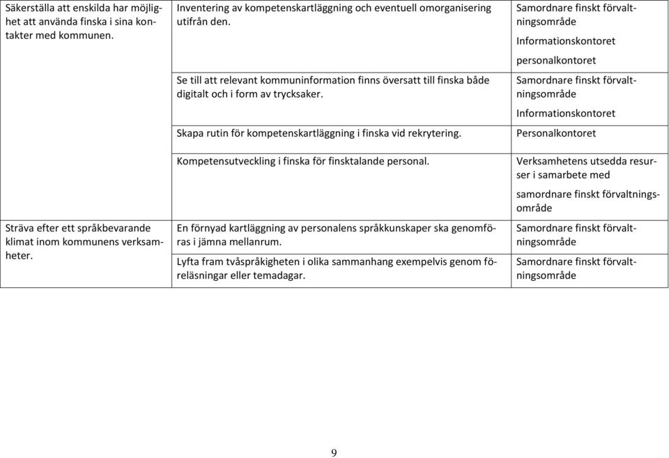 Skapa rutin för kompetenskartläggning i finska vid rekrytering. Kompetensutveckling i finska för finsktalande personal.