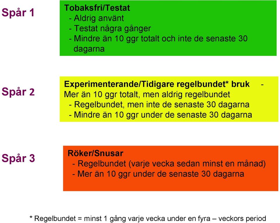 de senaste 30 dagarna - Mindre än 10 ggr under de senaste 30 dagarna Spår 3 Röker/Snusar - Regelbundet (varje vecka sedan