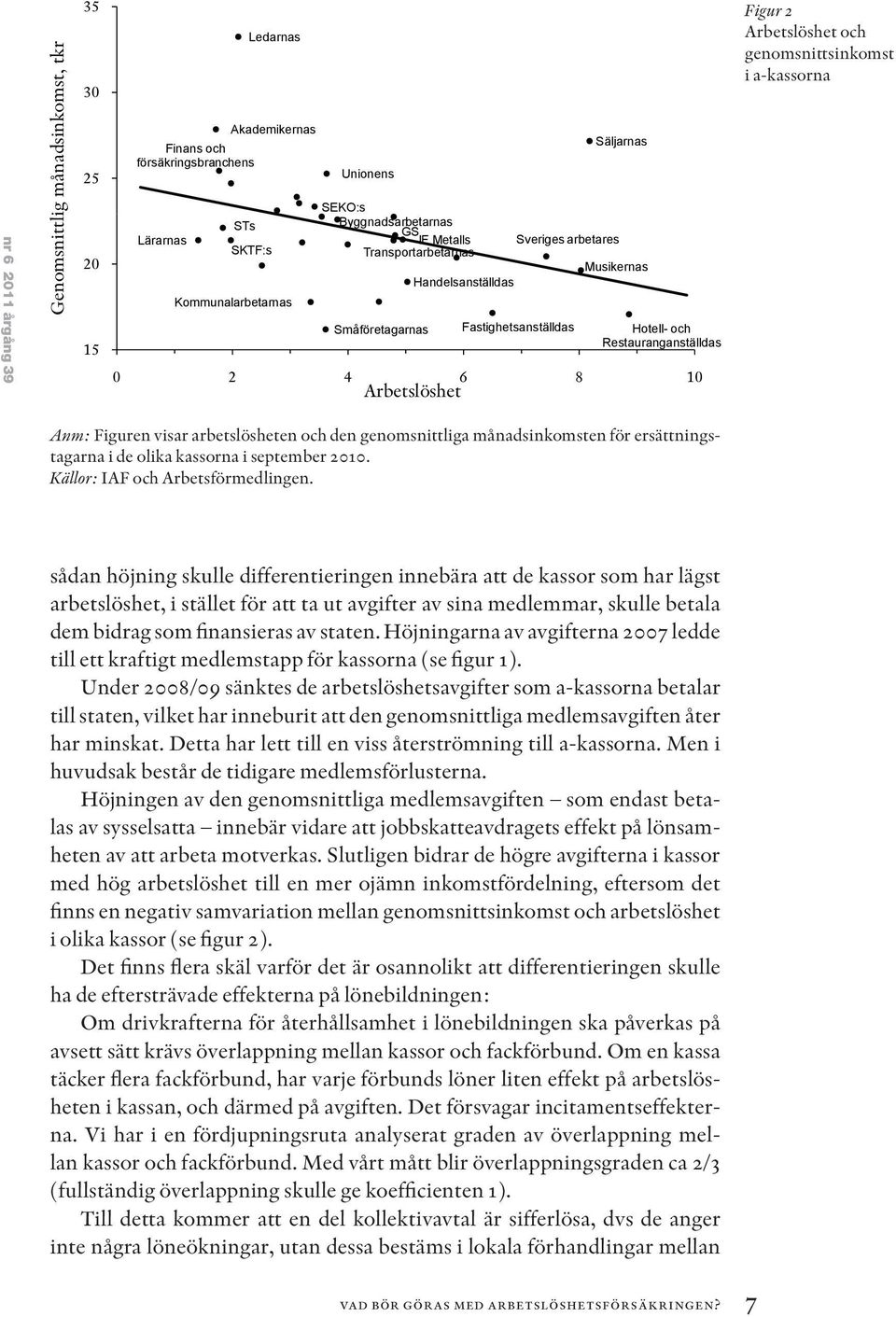 Arbetslöshet och genomsnittsinkomst i a-kassorna Anm: Figuren visar arbetslösheten och den genomsnittliga månadsinkomsten för ersättningstagarna i de olika kassorna i september 2010.