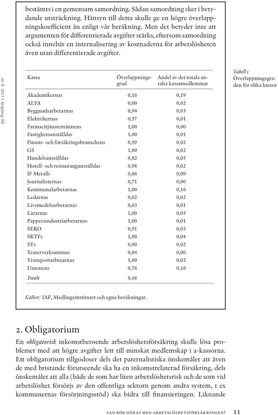 nr 6 2011 årgång 39 Kassa Överlappningsgrad Andel av det totala antalet kassamedlemmar Akademikernas 0,16 0,19 ALFA 0,00 0,02 Byggnadsarbetarnas 0,94 0,03 Elektrikernas 0,57 0,01