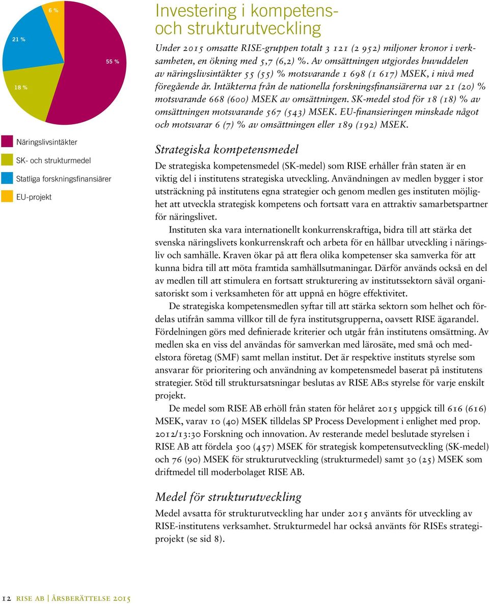 Intäkterna från de nationella forskningsfinansiärerna var 21 (20) % motsvarande 668 (600) MSEK av omsättningen. SK-medel stod för 18 (18) % av omsättningen motsvarande 567 (543) MSEK.