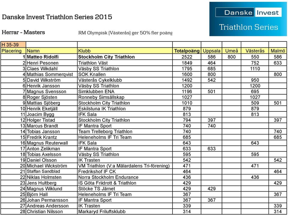 Sommerqvist SOK Knallen 1600 800 800 5 David Wikström Västerås Cykelklubb 1492 542 950 6 Henrik Jansson Väsby SS Triathlon 1200 1200 7 Magnus Svensson Simklubben ENA 1196 501 695 8 Roger Sjösten