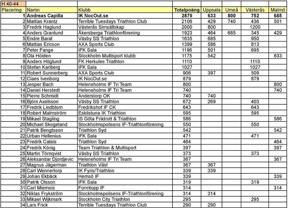 464 685 345 429 5 Endre Barat Väsby SS Triathlon 1635 685 950 6 Mattias Ericson AXA Sports Club 1399 586 813 7 Peter Fange IFK Sala 1196 501 695 8 Ola Höiden Stockholm Multisport klubb 1175 542 633 9