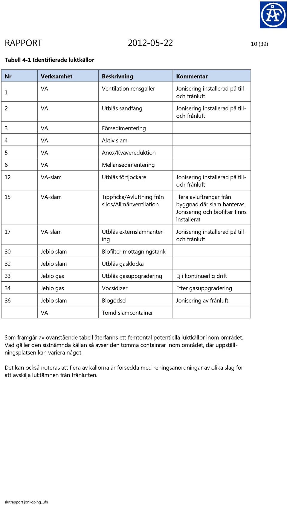 frånluft 15 VA-slam Tippficka/Avluftning från silos/allmänventilation 17 VA-slam Utblås externslamhantering Flera avluftningar från byggnad där slam hanteras.