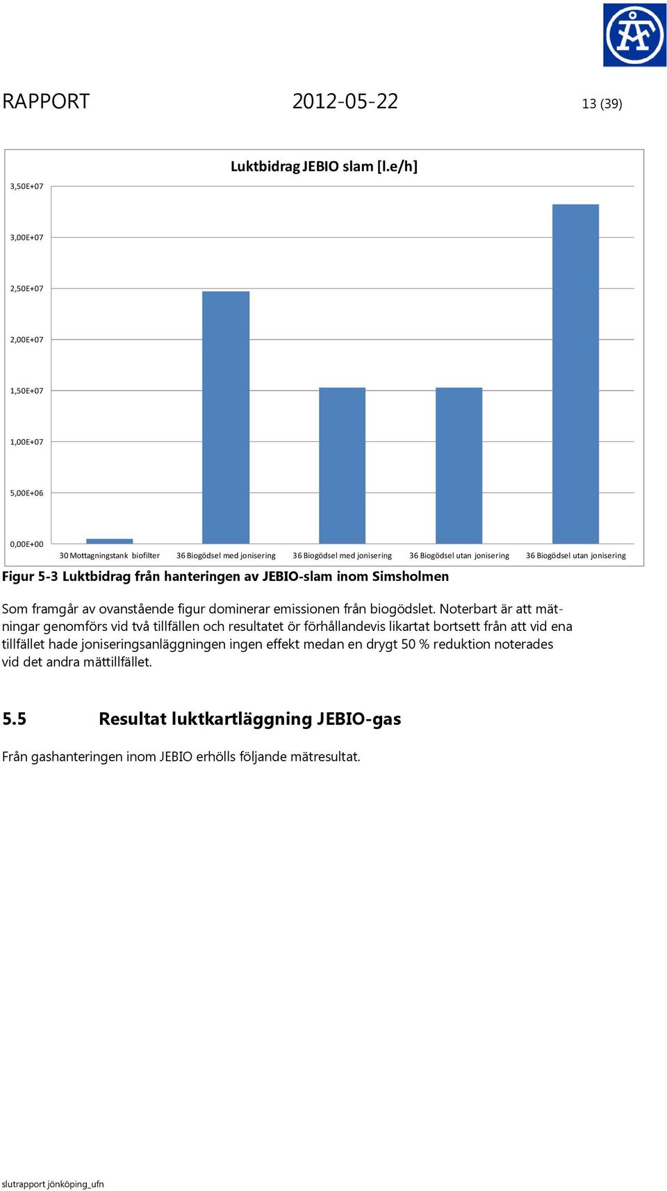 Biogödsel utan jonisering Figur 5-3 Luktbidrag från hanteringen av JEBIO-slam inom Simsholmen Som framgår av ovanstående figur dominerar emissionen från biogödslet.