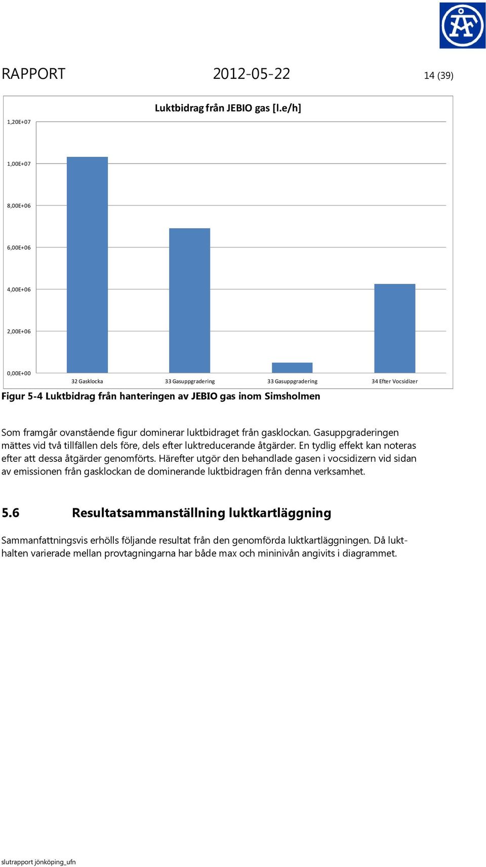 Som framgår ovanstående figur dominerar luktbidraget från gasklockan. Gasuppgraderingen mättes vid två tillfällen dels före, dels efter luktreducerande åtgärder.