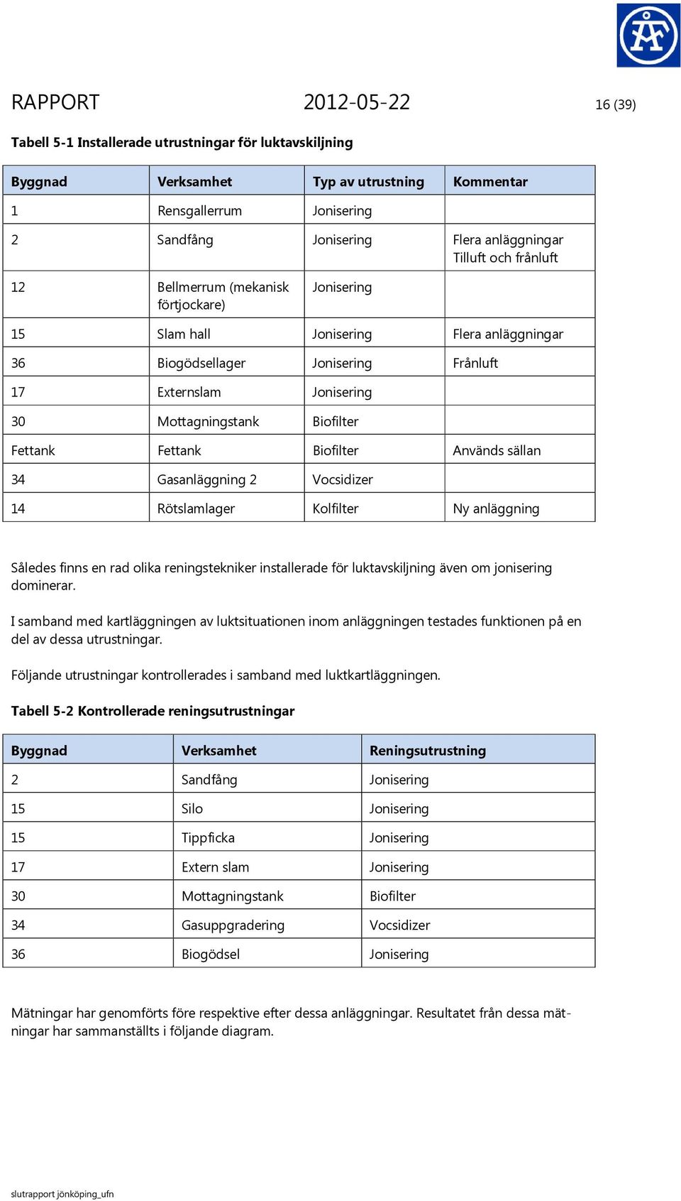 Biofilter Fettank Fettank Biofilter Används sällan 34 Gasanläggning 2 Vocsidizer 14 Rötslamlager Kolfilter Ny anläggning Således finns en rad olika reningstekniker installerade för luktavskiljning