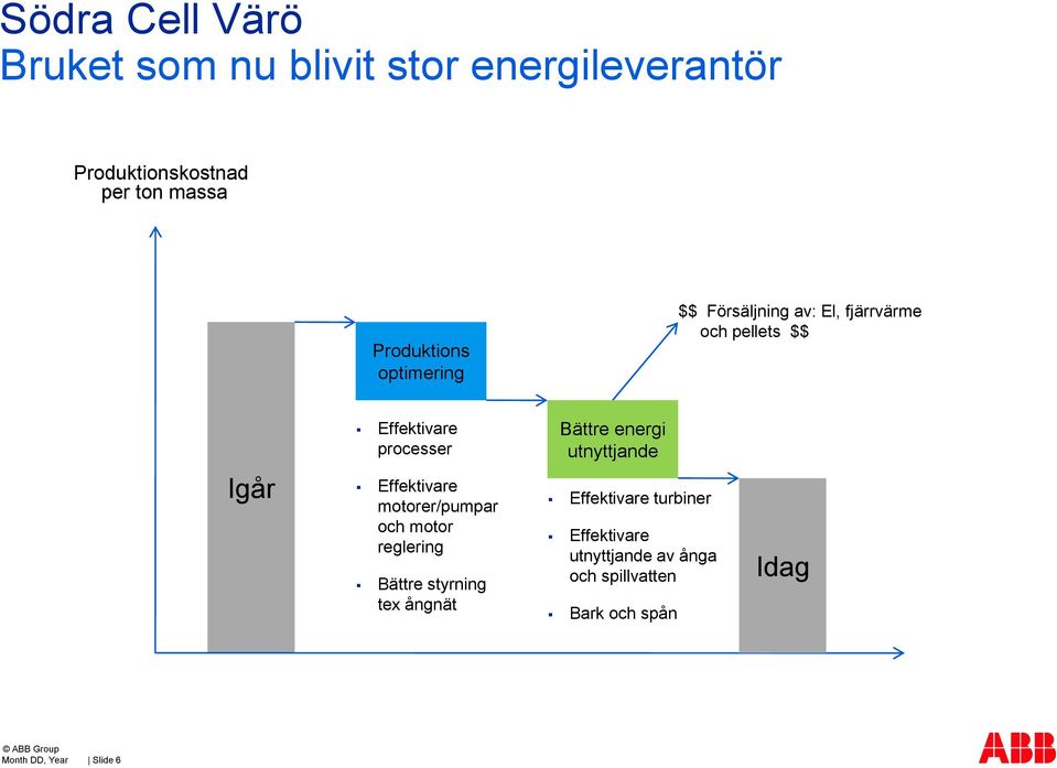 energi utnyttjande Igår Effektivare motorer/pumpar och motor reglering Bättre styrning tex ångnät