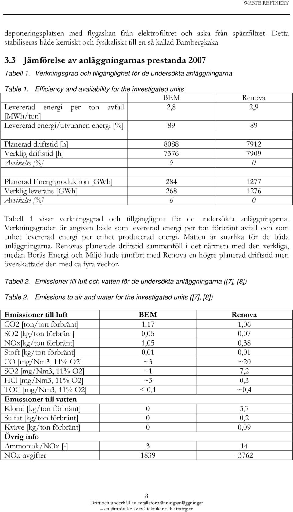 Efficiency and availability for the investigated units BEM Renova Levererad energi per ton avfall 2,8 2,9 [MWh/ton] Levererad energi/utvunnen energi [%] 89 89 Planerad driftstid [h] 8088 7912 Verklig