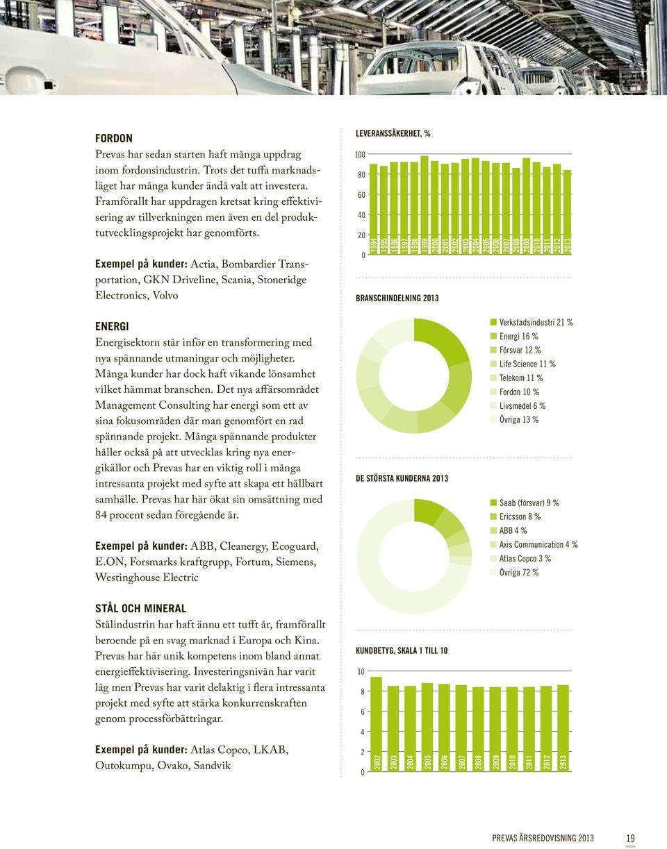 Exempel på kunder: Actia, Bombardier Transportation, GKN Driveline, Scania, Stoneridge Electronics, Volvo LEVERANSSÄKERHET, % 100 80 60 40 20 0 1994 1995 1996 1997 1998 1999 2000 2001 2002 2003 2004