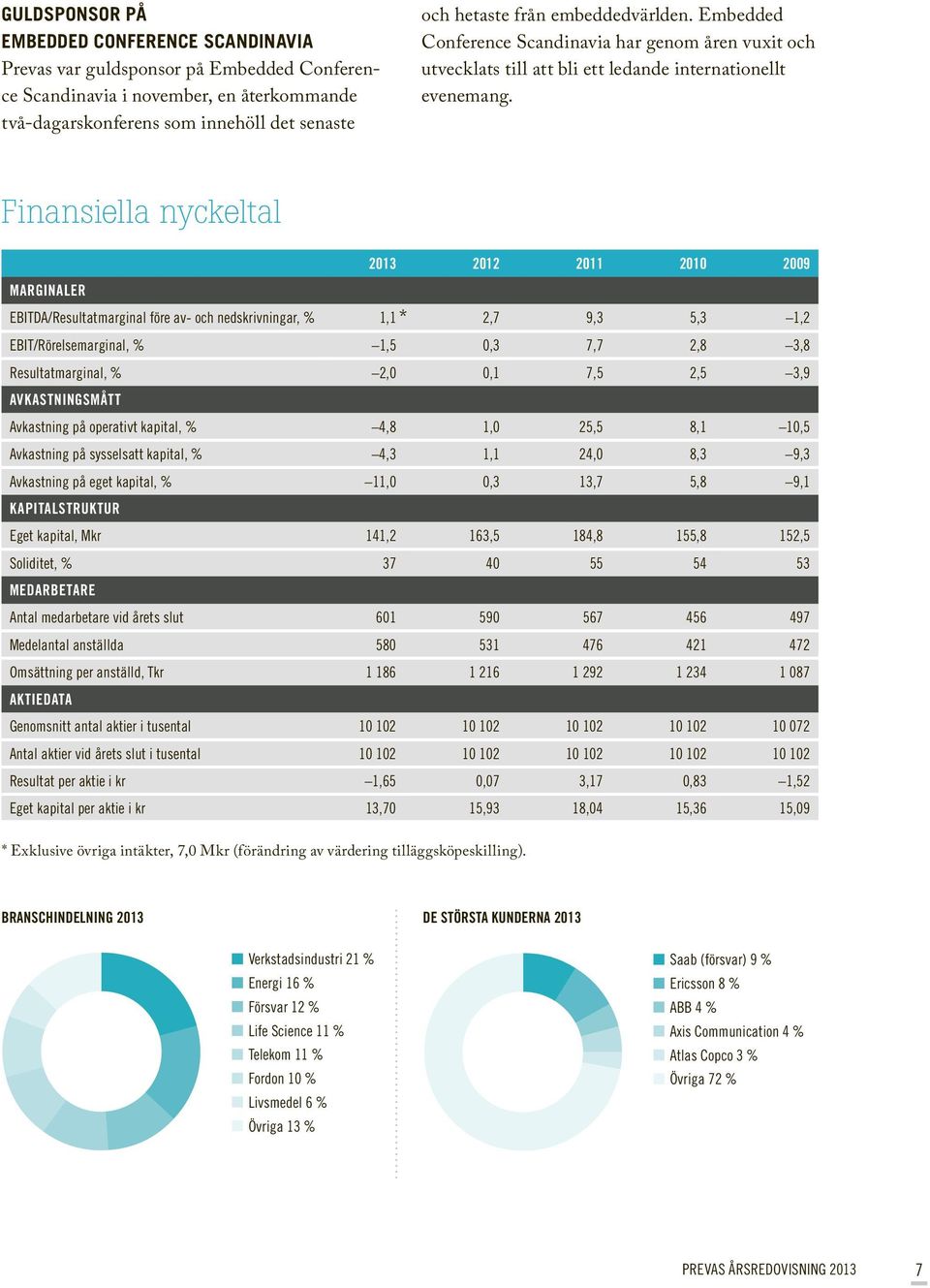 Finansiella nyckeltal 2013 2012 2011 2010 2009 MARGINALER EBITDA/Resultatmarginal före av- och nedskrivningar, % 1,1 * 2,7 9,3 5,3 1,2 EBIT/Rörelsemarginal, % 1,5 0,3 7,7 2,8 3,8 Resultatmarginal, %