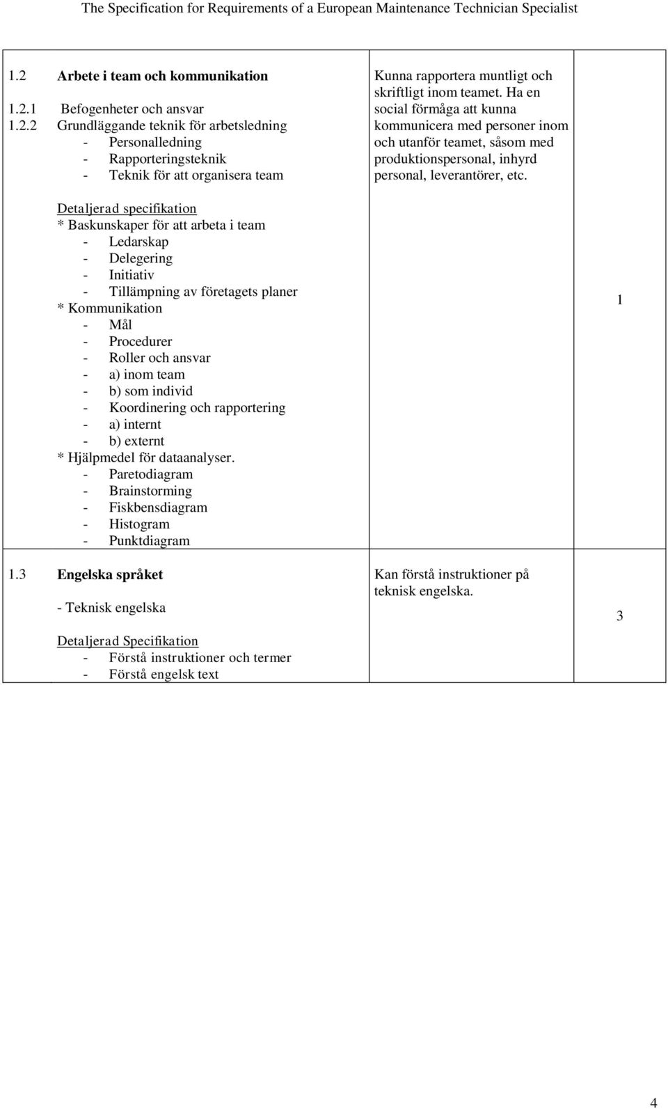 Detaljerad specifikation * Baskunskaper för att arbeta i team - Ledarskap - Delegering - Initiativ - Tillämpning av företagets planer * Kommunikation - Mål - Procedurer - Roller och ansvar - a) inom