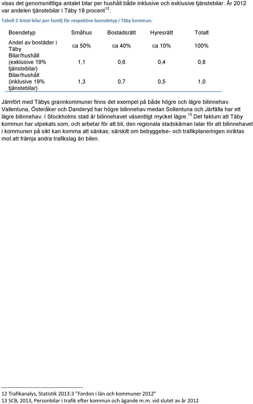 Boendetyp Småhus Bostadsrätt Hyresrätt Totalt Andel av bostäder i Täby Bilar/hushåll (exklusive 19% tjänstebilar) Bilar/hushåll (inklusive 19% tjänstebilar) ca 50% ca 40% ca 10% 100% 1,1 0,6 0,4 0,8