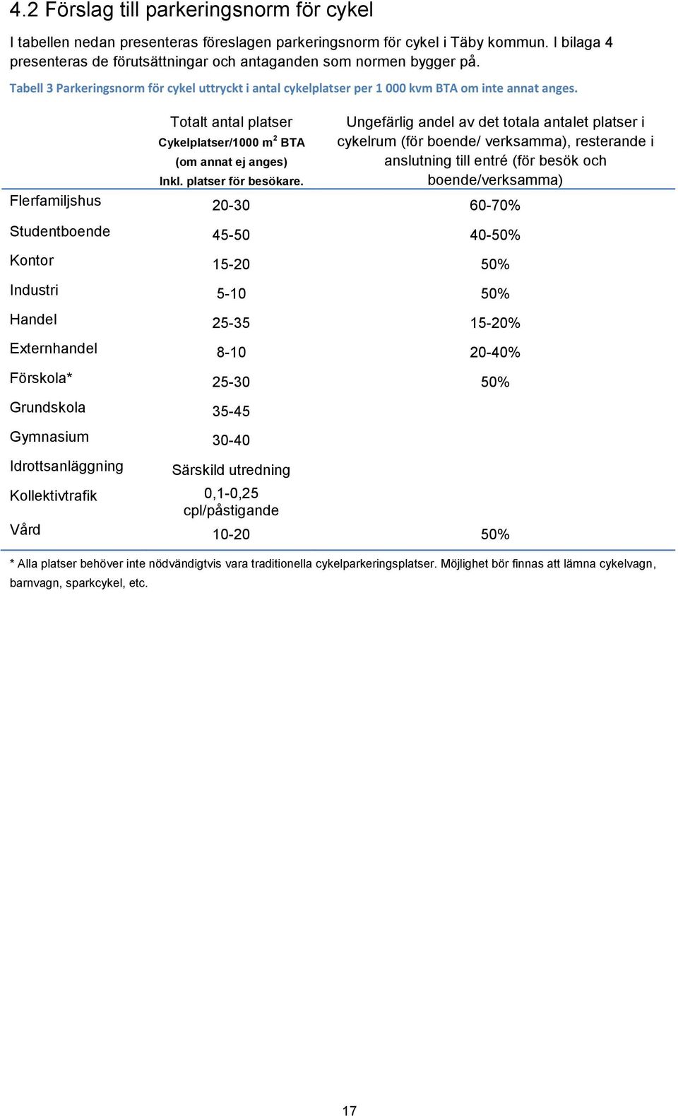 Ungefärlig andel av det totala antalet platser i cykelrum (för boende/ verksamma), resterande i anslutning till entré (för besök och boende/verksamma) Flerfamiljshus 20-30 60-70% Studentboende 45-50