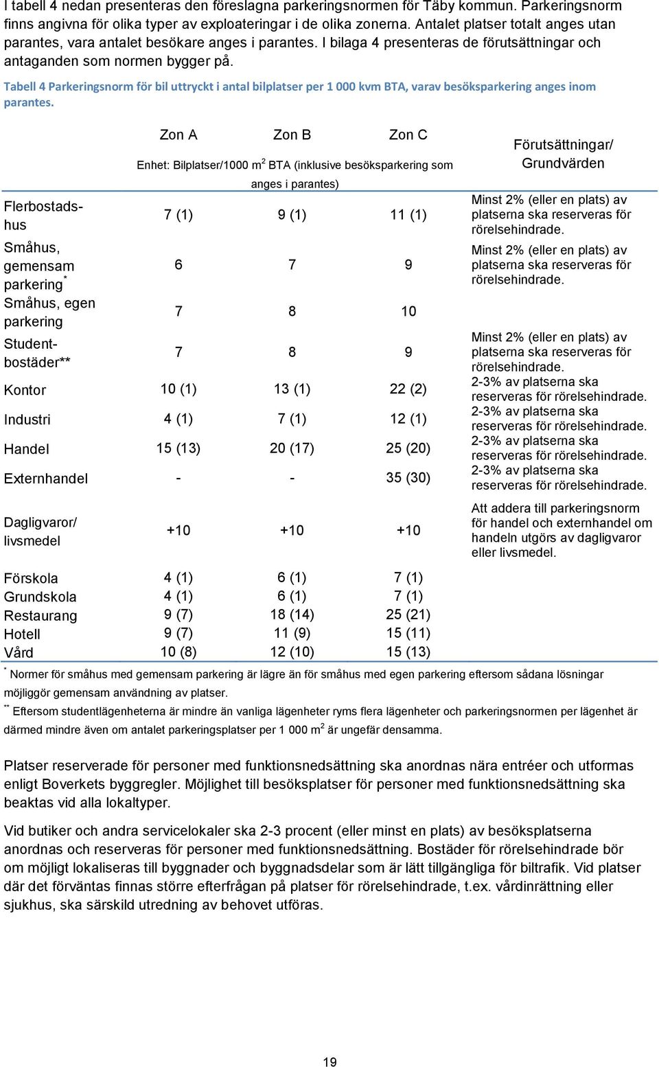 Tabell 4 Parkeringsnorm för bil uttryckt i antal bilplatser per 1 000 kvm BTA, varav besöksparkering anges inom parantes.