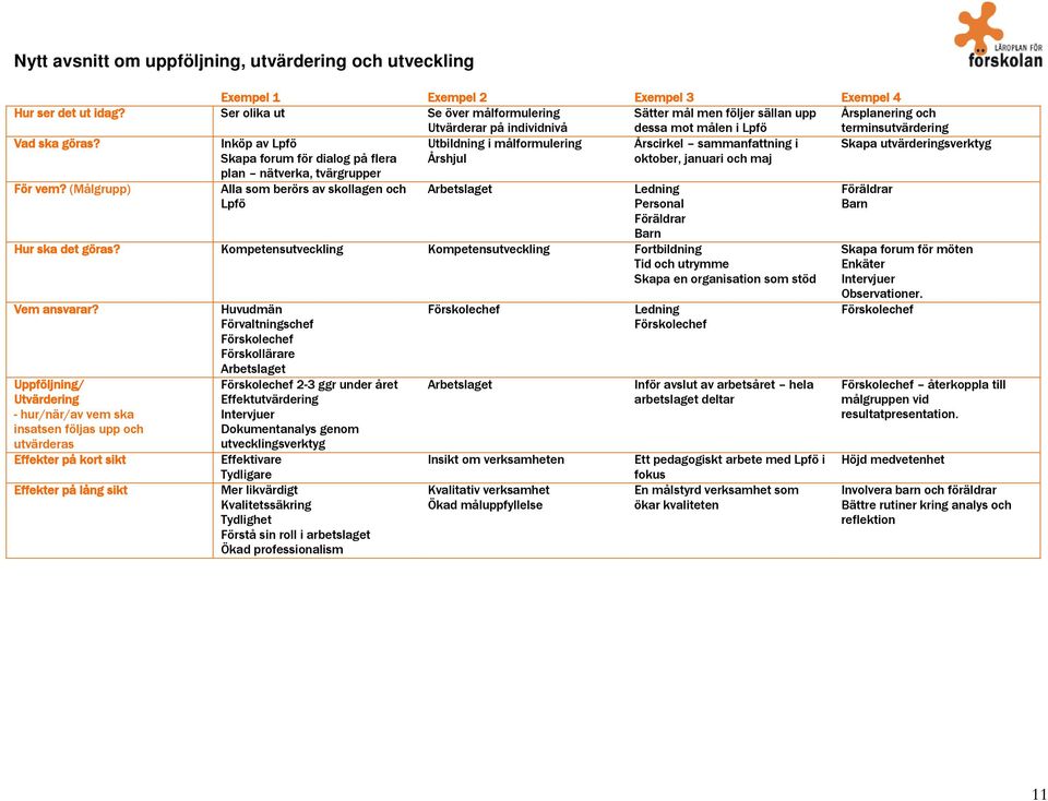 plan nätverka, tvärgrupper Utbildning i målformulering Årshjul Årscirkel sammanfattning i oktober, januari och maj Skapa utvärderingsverktyg Alla som berörs av skollagen och Lpfö Arbetslaget Ledning