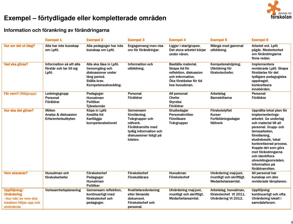 Ledningsgrupp Personal Möten Analys & diskussion Erfarenhetsutbyten Huvudman och förskolechefer Verksamhetsplanering Alla pedagoger har inte kunskap om Lpfö. Alla ska läsa in Lpfö.