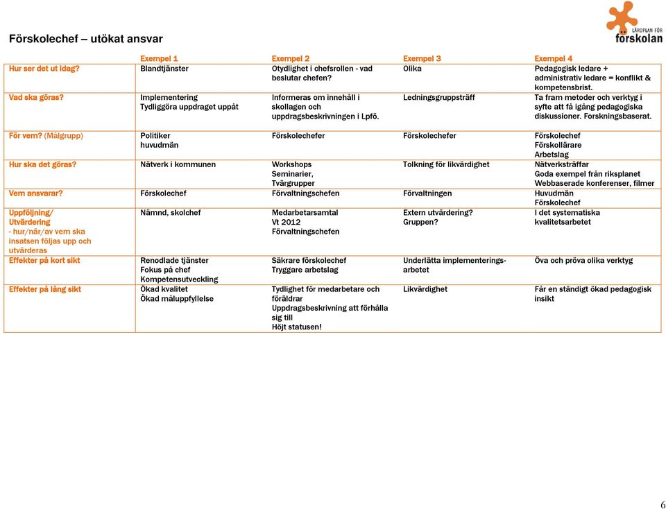 Olika Pedagogisk ledare + administrativ ledare = konflikt & kompetensbrist. Ledningsgruppsträff Ta fram metoder och verktyg i syfte att få igång pedagogiska diskussioner. Forskningsbaserat.