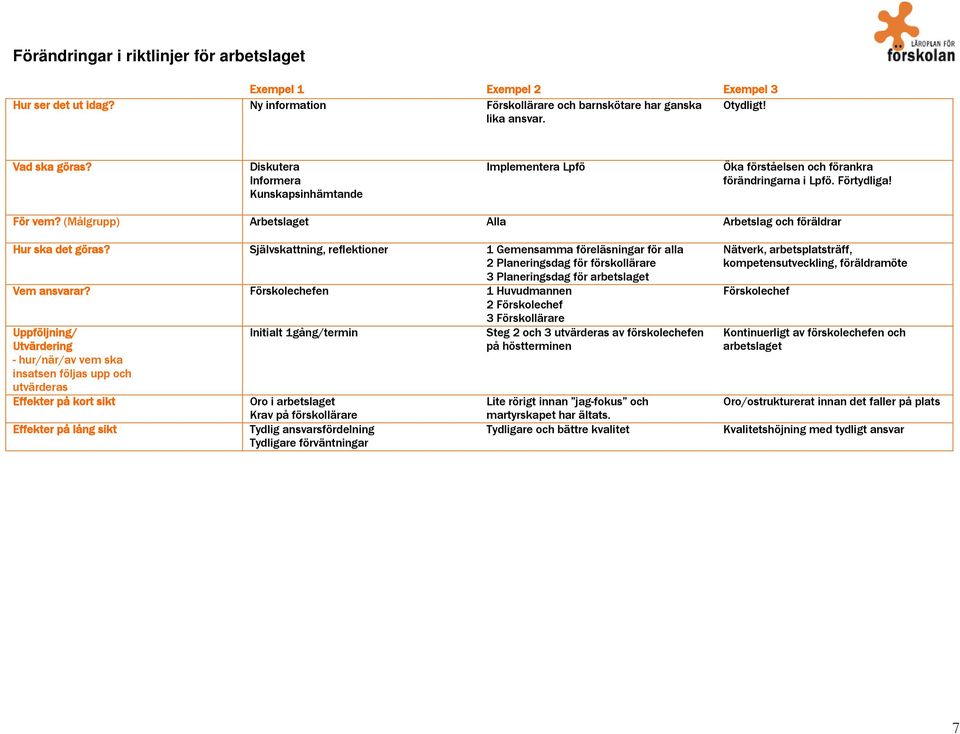 Arbetslaget Alla Arbetslag och föräldrar Självskattning, reflektioner 1 Gemensamma föreläsningar för alla 2 Planeringsdag för förskollärare 3 Planeringsdag för arbetslaget Vem ansvarar?