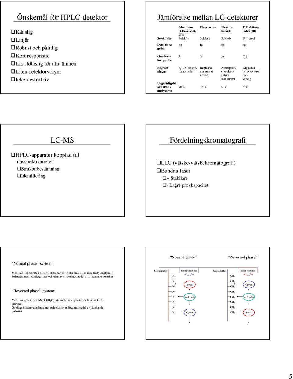 Ja Nej Ej UVabsorb. lösn.medel Begränsat dynamiskt område Adsorption, ej elektroaktiva lösn.medel 70 % 15 % 5 % 5 % Låg känsl., temp.