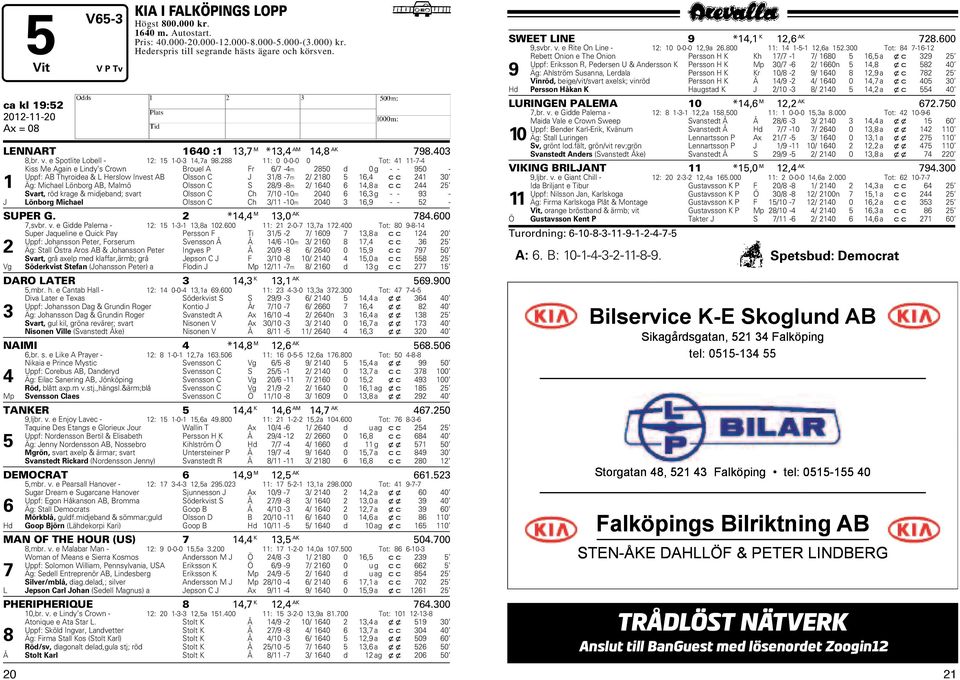 288 11: 0 0-0-0 0 Tot: 41 11-7-4 Kiss Me Again e Lindy s Crown Brouel A Fr 6/7-4m 2850 d 0g - - 950 - Uppf: AB Thyroidea & L erslow Invest AB Olsson C J 31/8-7m 2/ 2180 5 16,4 cc 241 30 1 Äg: Michael